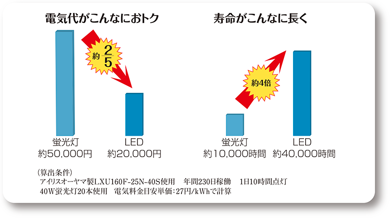 電気代が約5分の1になります