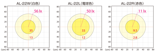 照度分布。詳しくはカタログをご請求下さい。