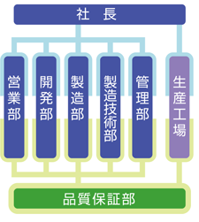 品質保証体系図